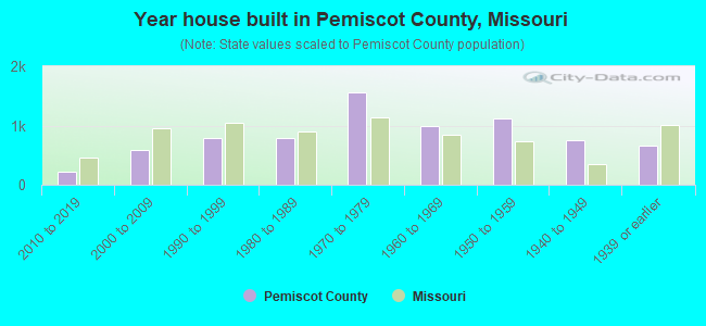 Year house built in Pemiscot County, Missouri