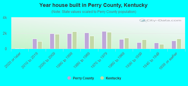 Year house built in Perry County, Kentucky