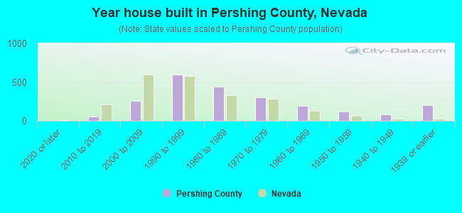 Year house built in Pershing County, Nevada