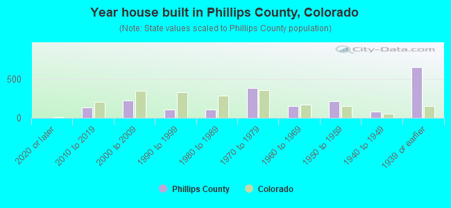 Year house built in Phillips County, Colorado