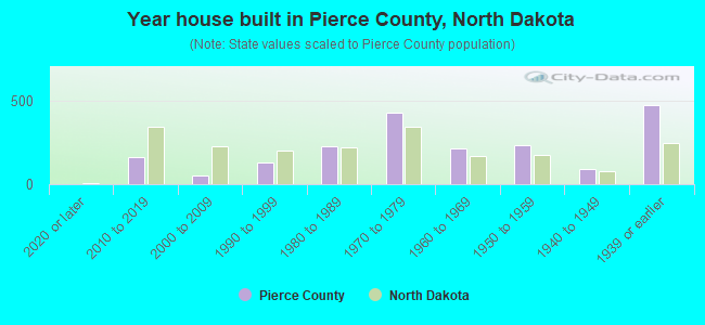 Year house built in Pierce County, North Dakota