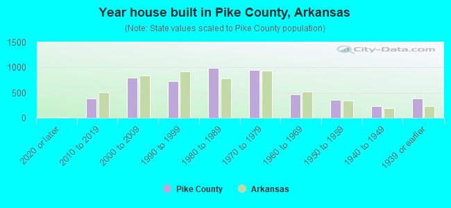 Year house built in Pike County, Arkansas