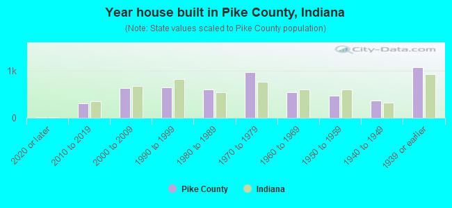 Year house built in Pike County, Indiana