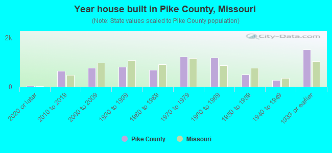 Year house built in Pike County, Missouri