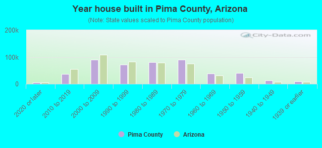 Year house built in Pima County, Arizona