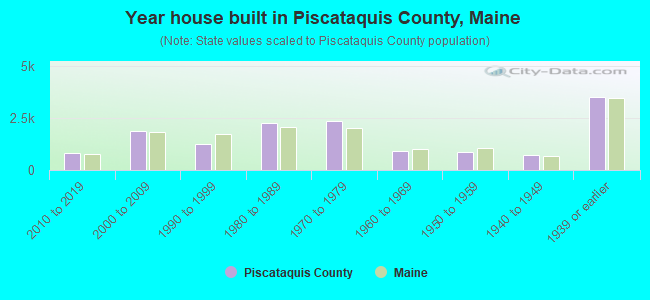 Year house built in Piscataquis County, Maine