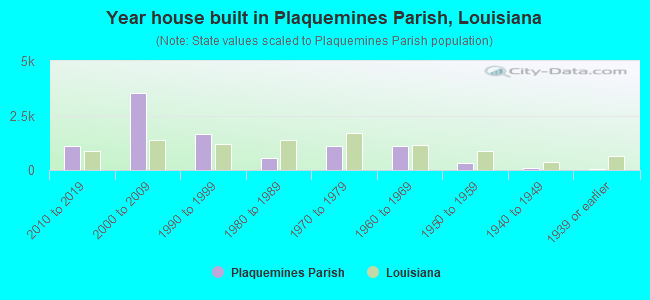 Year house built in Plaquemines Parish, Louisiana