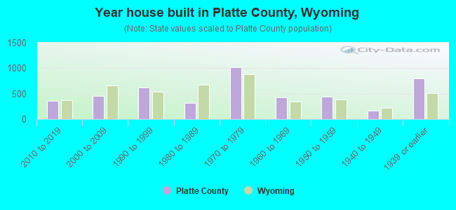 Year house built in Platte County, Wyoming