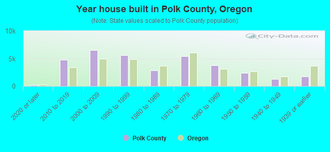 Year house built in Polk County, Oregon