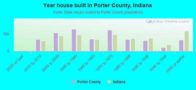 Year house built in Porter County, Indiana