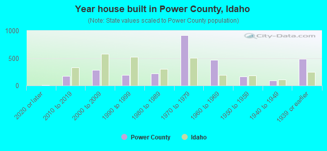 Year house built in Power County, Idaho