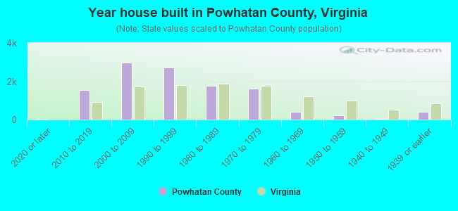 Year house built in Powhatan County, Virginia