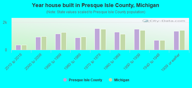 Year house built in Presque Isle County, Michigan