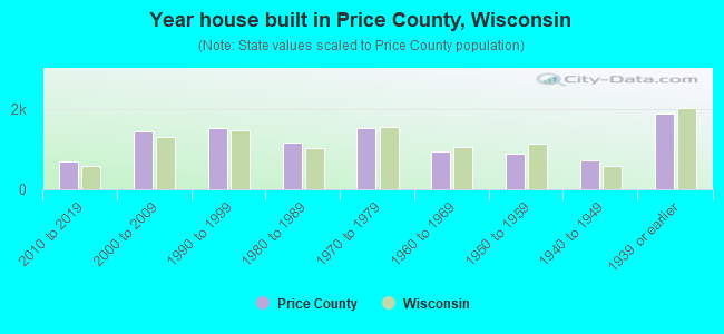 Year house built in Price County, Wisconsin