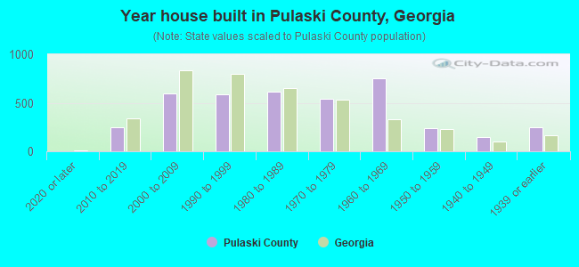 Year house built in Pulaski County, Georgia