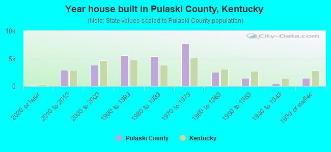 Year house built in Pulaski County, Kentucky