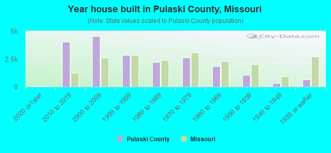 Year house built in Pulaski County, Missouri