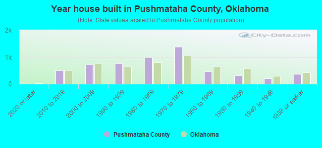 Year house built in Pushmataha County, Oklahoma