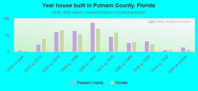 Year house built in Putnam County, Florida
