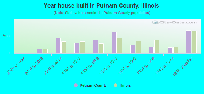Year house built in Putnam County, Illinois