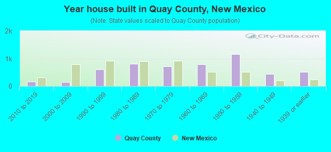Year house built in Quay County, New Mexico