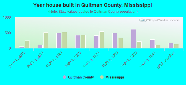 Year house built in Quitman County, Mississippi