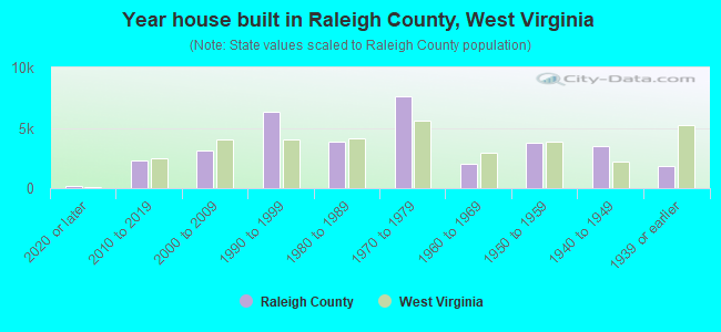 Year house built in Raleigh County, West Virginia