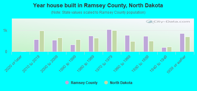 Year house built in Ramsey County, North Dakota