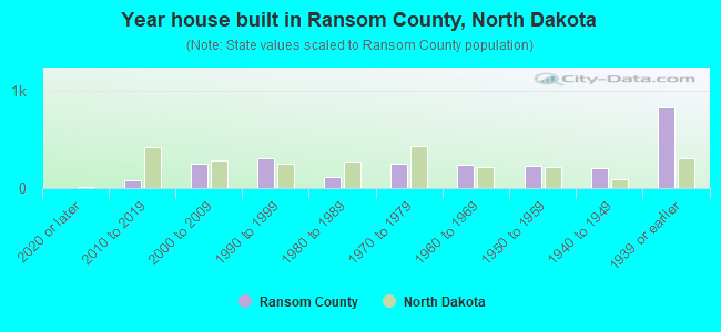 Year house built in Ransom County, North Dakota