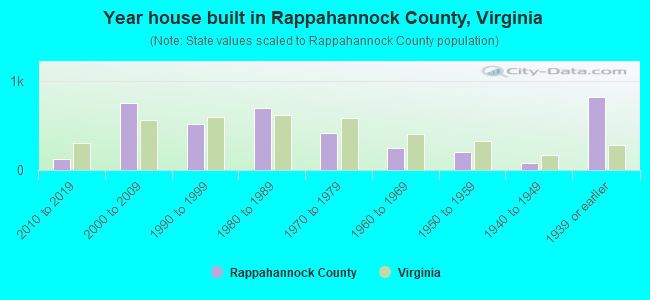 Year house built in Rappahannock County, Virginia