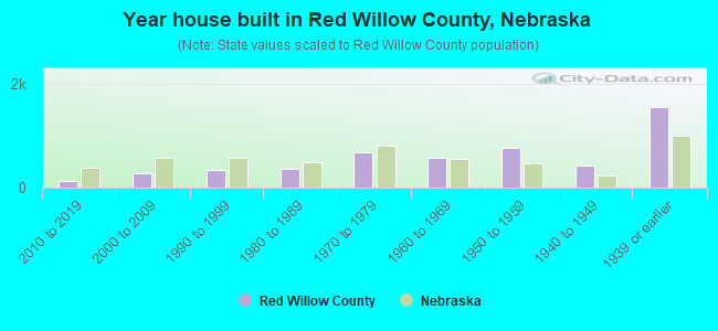 Year house built in Red Willow County, Nebraska