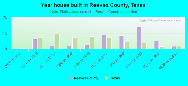 Year house built in Reeves County, Texas