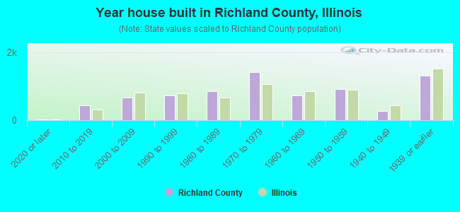 Year house built in Richland County, Illinois