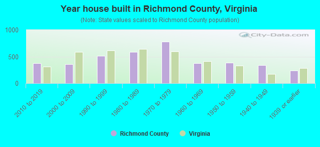 Year house built in Richmond County, Virginia