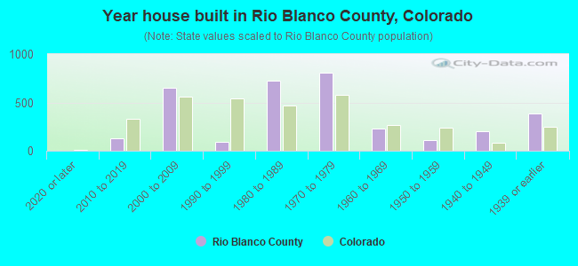 Year house built in Rio Blanco County, Colorado