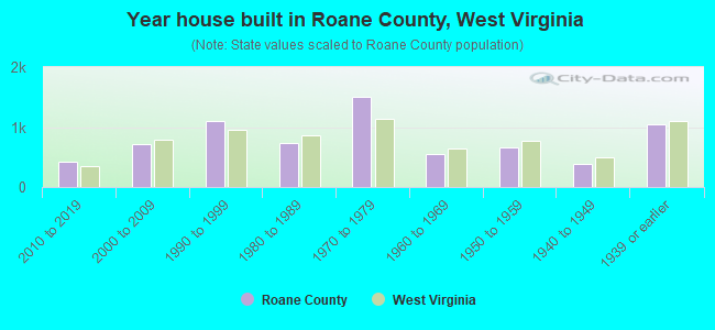 Year house built in Roane County, West Virginia