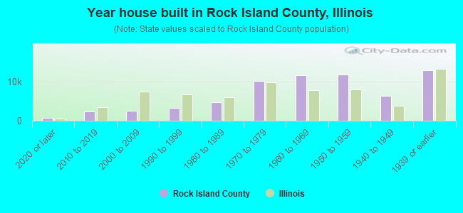 Year house built in Rock Island County, Illinois