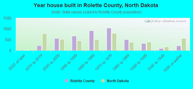 Year house built in Rolette County, North Dakota