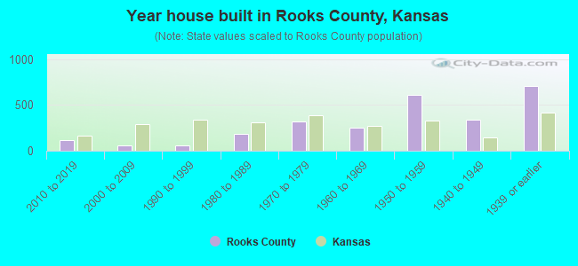 Year house built in Rooks County, Kansas