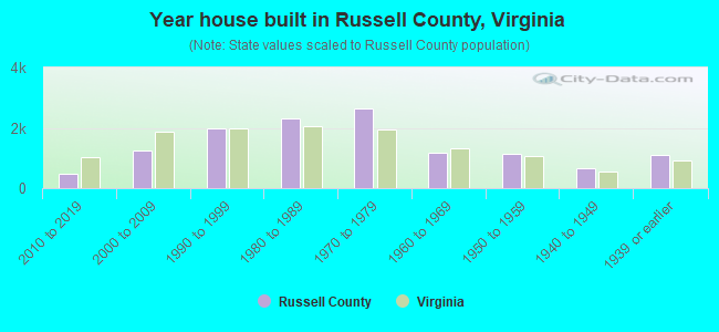 Year house built in Russell County, Virginia
