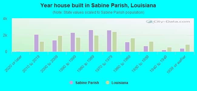 Year house built in Sabine Parish, Louisiana