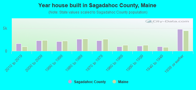 Year house built in Sagadahoc County, Maine