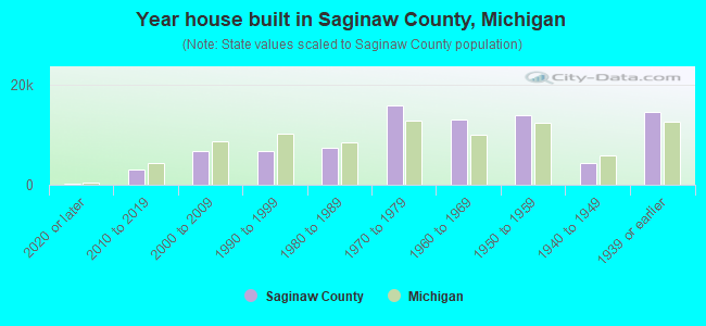 Year house built in Saginaw County, Michigan