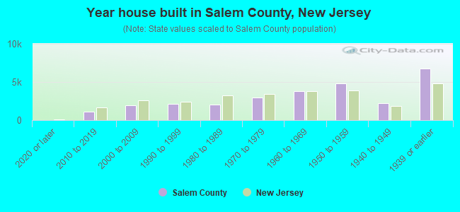 Year house built in Salem County, New Jersey