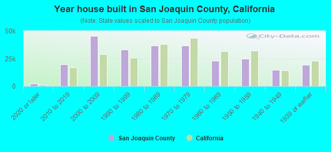 Year house built in San Joaquin County, California