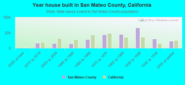 Year house built in San Mateo County, California