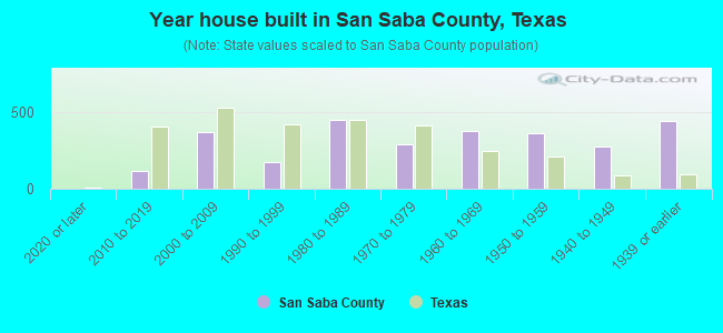 Year house built in San Saba County, Texas