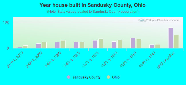 Year house built in Sandusky County, Ohio