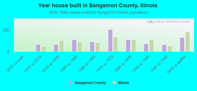 Year house built in Sangamon County, Illinois