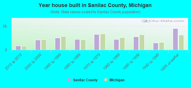 Year house built in Sanilac County, Michigan